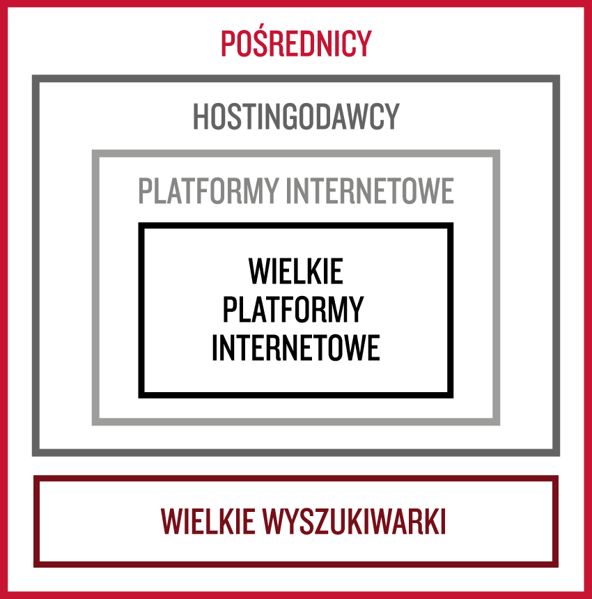 Grafika przedstawiającahierarchię poszczególnych podmiotów